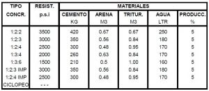 Dosificación de Concreto