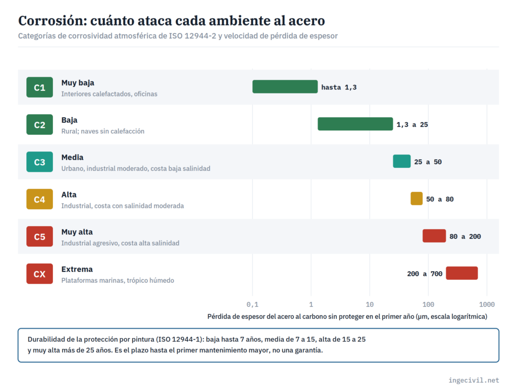 Categorías de corrosividad ISO 12944 de C1 a CX con ejemplos de ambiente y pérdida de espesor anual del acero sin proteger