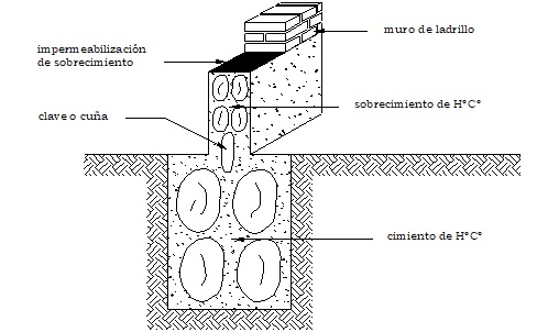 Corte Sección de Cimiento y  Sobrecimiento de Hormigón Ciclópeo