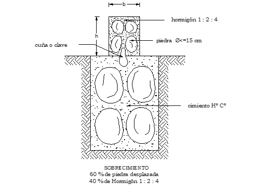 Corte Sección de Sobrecimientos de Hormigón Ciclópeo