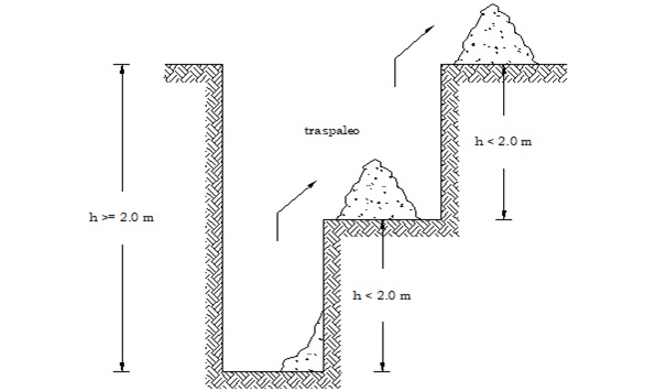 Excavación con traspaleo, terrazas o plataformas