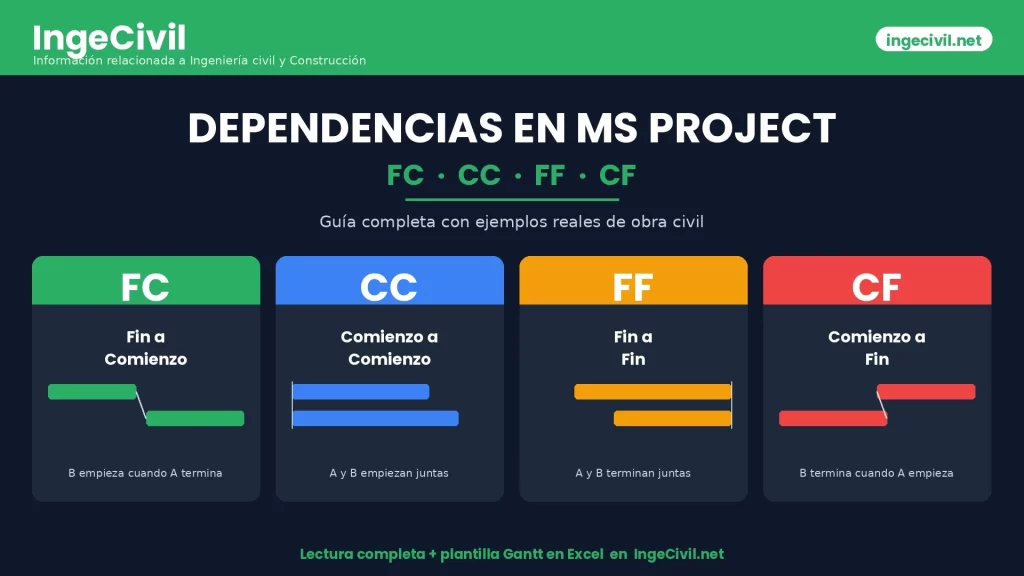 dependencias en msproject