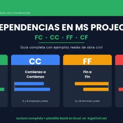 Dependencias en MS Project: FC, CC, FF y CF explicadas con ejemplos de obra civil