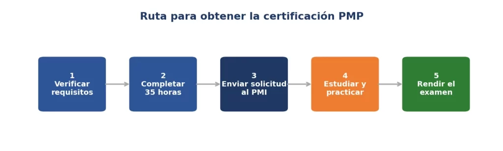 Ruta de cinco pasos para obtener la certificación PMP para ingenieros civiles