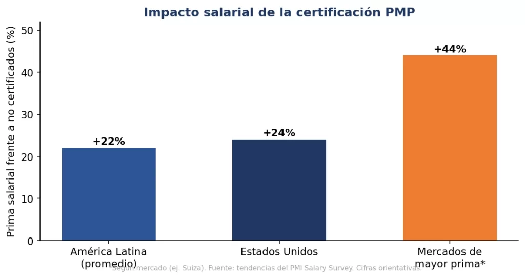 Gráfico de la prima salarial de la certificación PMP para ingenieros civiles