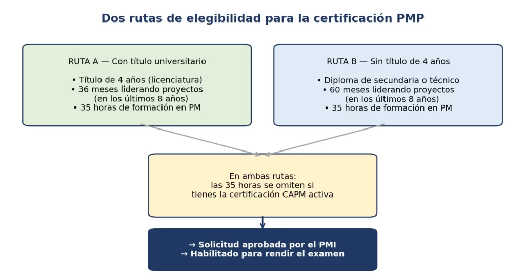 Diagrama de las dos rutas de requisitos de la certificación PMP para ingenieros civiles