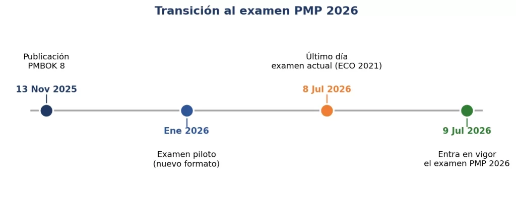 Línea de tiempo de la transición hacia el examen PMP 2026 desde el PMBOK 8