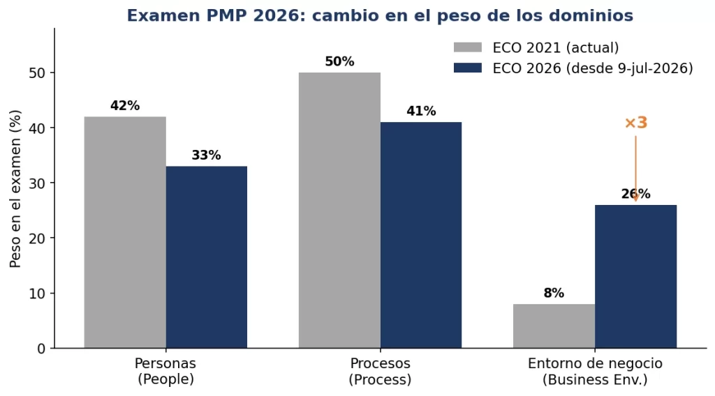 Gráfico comparativo de los pesos de dominios del examen PMP 2026 frente al ECO 2021