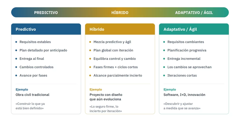 Continuo de enfoques de gestión de proyectos: predictivo, híbrido y ágil con sus características