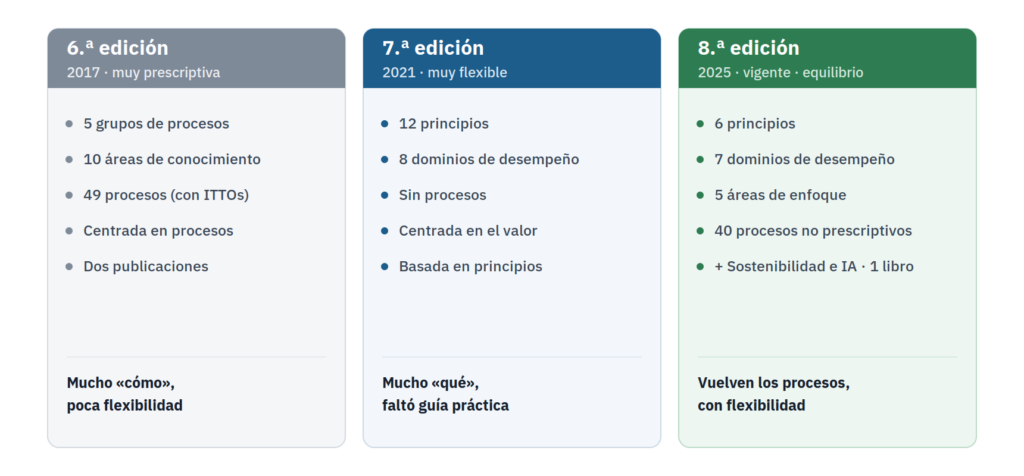 Comparación de las ediciones 6, 7 y 8 del PMBOK: procesos, principios y dominios de desempeño