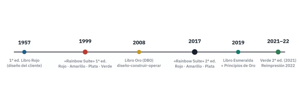 Línea de tiempo de la evolución de los contratos FIDIC desde 1957 hasta la reimpresión de 2022