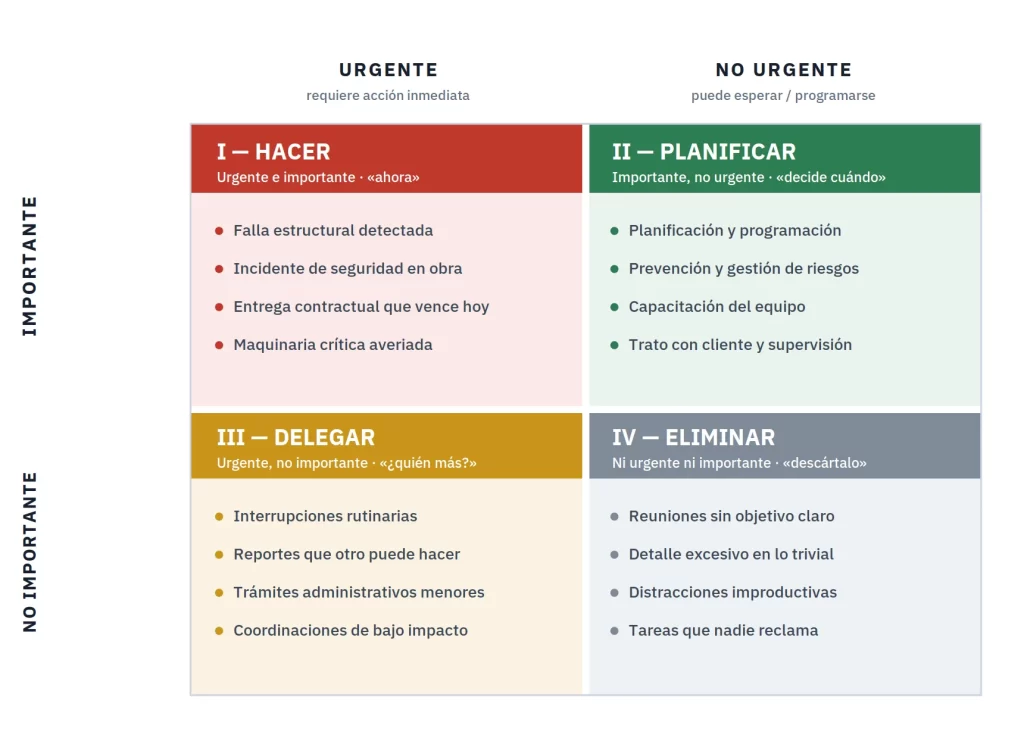 Los cuatro cuadrantes de la matriz de Eisenhower aplicados a proyectos de ingeniería civil: hacer, planificar, delegar y eliminar