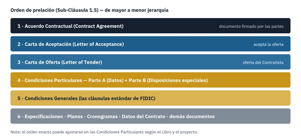 Estructura documental de un contrato FIDIC y su orden de prelación según la Sub-Cláusula 1.5