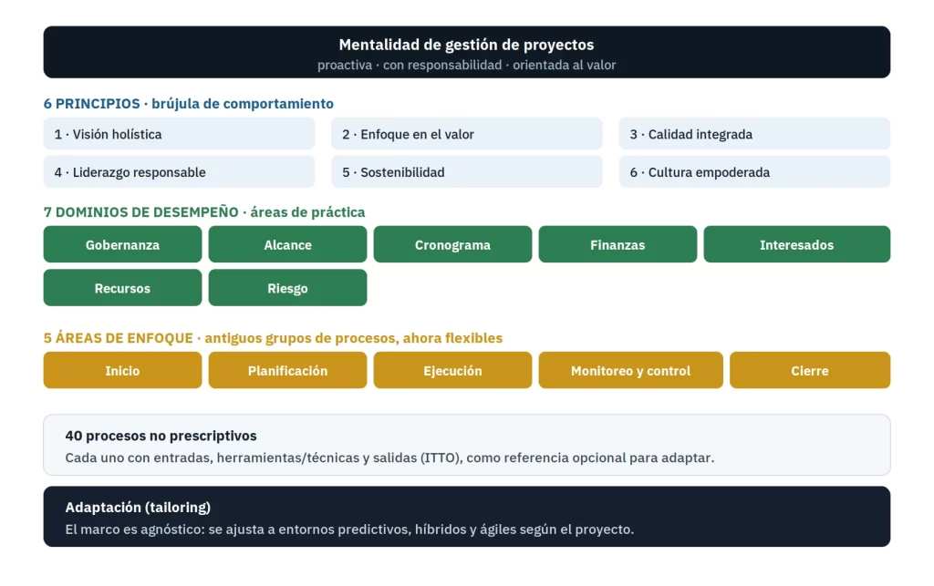 Estructura del PMBOK 8.ª edición: mentalidad, 6 principios, 7 dominios de desempeño, 5 áreas de enfoque y 40 procesos