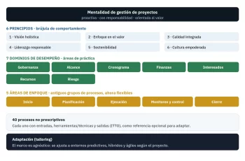 Metodologías de gestión de proyectos: guía integral basada en el PMBOK 8