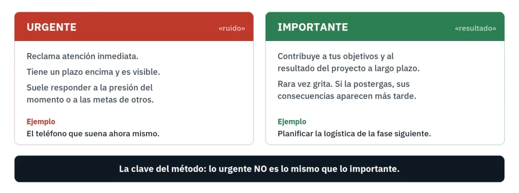 Comparación entre tarea urgente y tarea importante en la matriz de Eisenhower