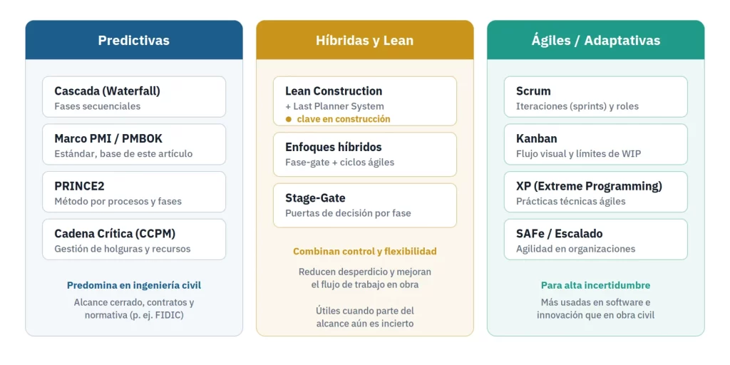 Mapa de metodologías de gestión de proyectos por familia: predictivas, híbridas y lean, y ágiles