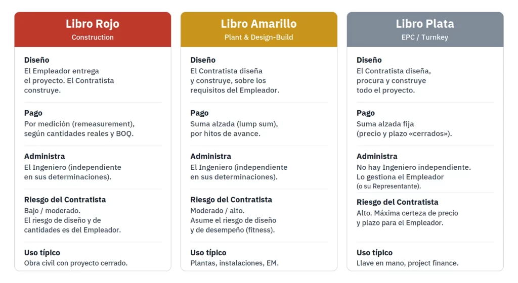 Comparativa de los Libros Rojo, Amarillo y Plata de la Rainbow Suite FIDIC: diseño, pago, administración y riesgo