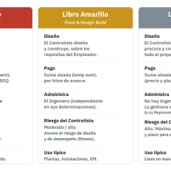 Contratos FIDIC: guía técnica completa del estándar internacional de la construcción