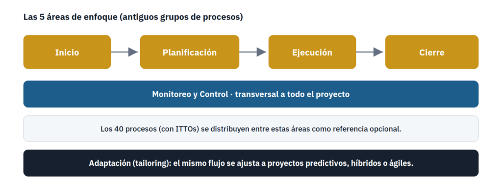 Las 5 áreas de enfoque del PMBOK 8 como flujo: inicio, planificación, ejecución, monitoreo y control, y cierre
