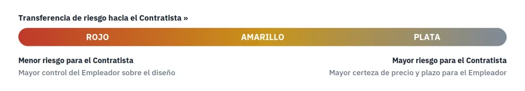 Gradiente de transferencia de riesgo del Empleador al Contratista entre los Libros Rojo, Amarillo y Plata de FIDIC
