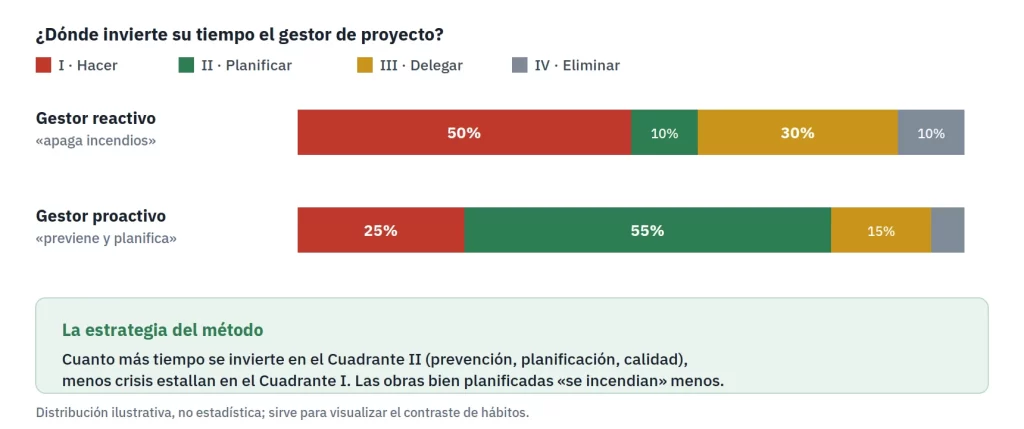 Distribución del tiempo de un gestor reactivo frente a uno proactivo según los cuadrantes de la matriz de Eisenhower