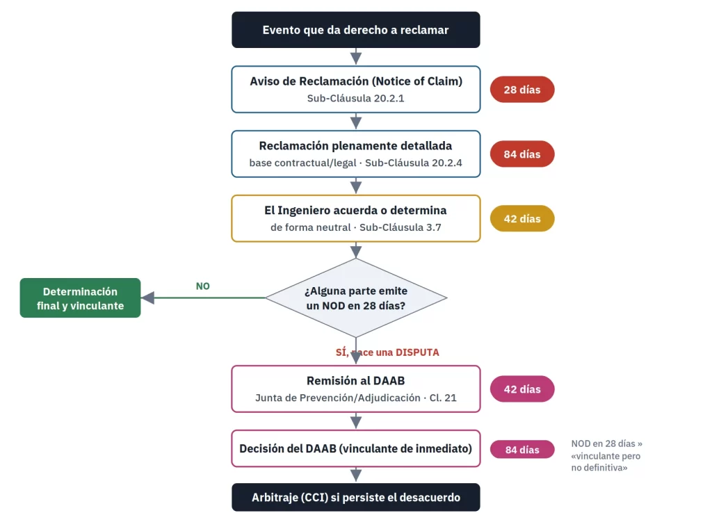 Diagrama de flujo de reclamaciones y disputas bajo FIDIC 2017, Cláusulas 20 y 21, con los plazos de 28, 84 y 42 días