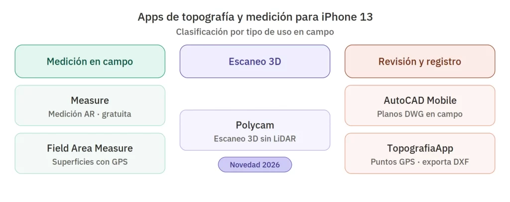 Diagrama de aplicaciones de topografía para iPhone 13 clasificadas por tipo de tarea en obra