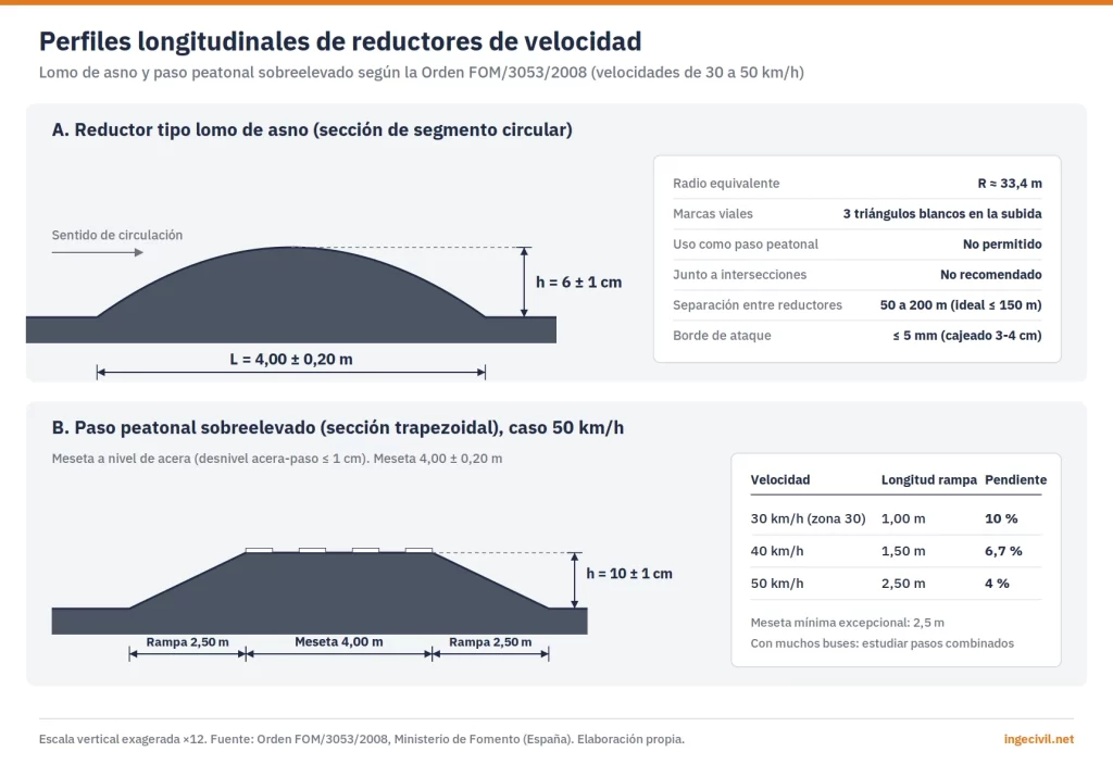 Perfil longitudinal de un reductor tipo lomo de asno de 4 m de longitud y 6 cm de altura, y de un paso peatonal sobreelevado de 10 cm de altura con meseta de 4 m y rampas de 1 a 2,5 m según la velocidad.