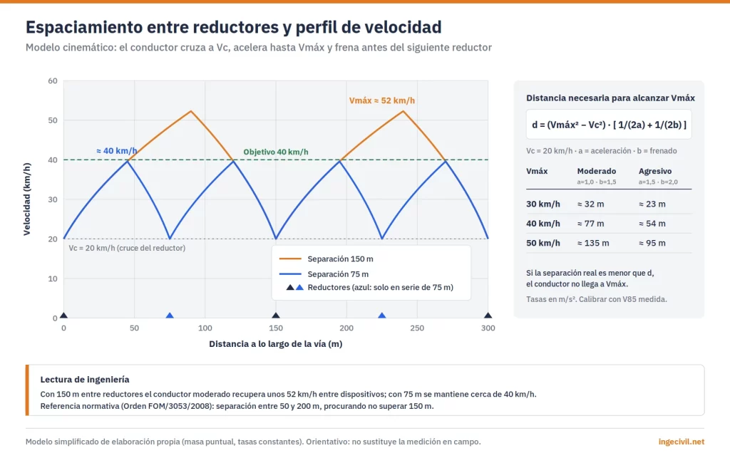 Gráfico de velocidad frente a distancia que compara reductores separados 75 m y 150 m. Con 75 m la velocidad máxima entre dispositivos ronda los 40 km/h; con 150 m llega a unos 52 km/h.