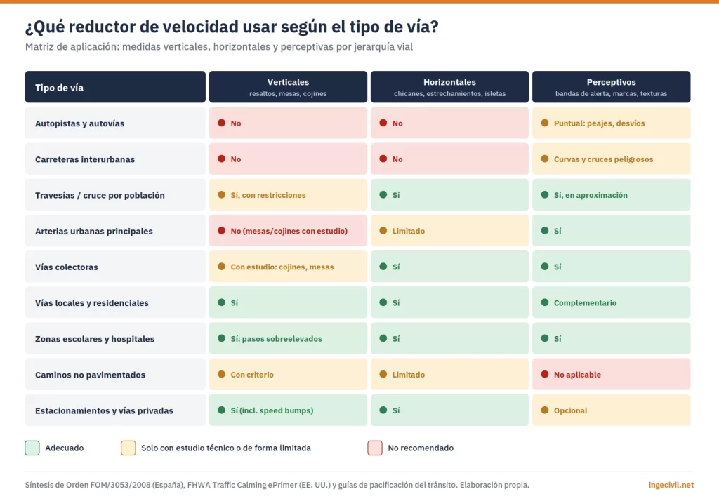 Matriz que indica si los reductores verticales, horizontales y perceptivos son adecuados, requieren estudio o no se recomiendan en autopistas, carreteras, travesías, arterias, colectoras, vías locales, zonas escolares, caminos no pavimentados y estacionamientos.