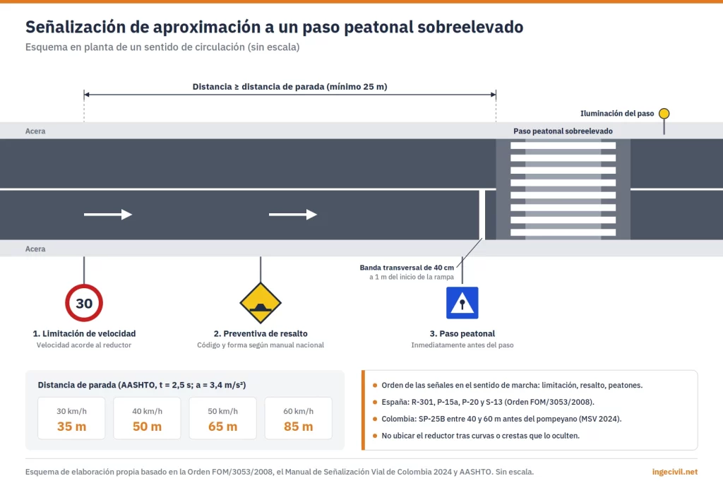 Esquema en planta de una vía con la secuencia de señales de limitación de velocidad, preventiva de resalto y paso peatonal antes de un paso sobreelevado, con la distancia de parada mínima y la iluminación del cruce.