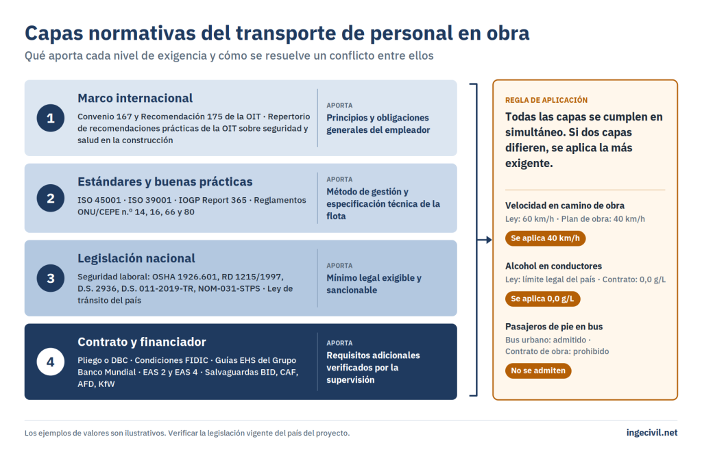 Capas normativas del transporte de personal en obra: marco internacional OIT, estándares ISO e IOGP, legislación nacional y contrato del financiador, con la regla de aplicar el requisito más exigente.