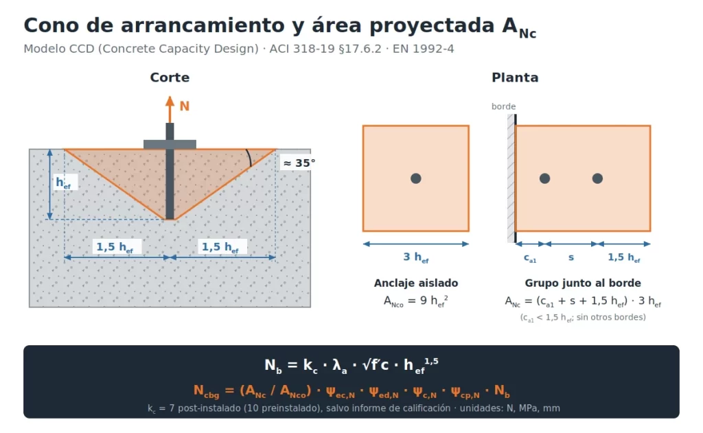 Corte y planta del cono de arrancamiento de concreto con 1,5 hef, área ANco = 9hef² para anclaje aislado y ANc para grupo junto al borde