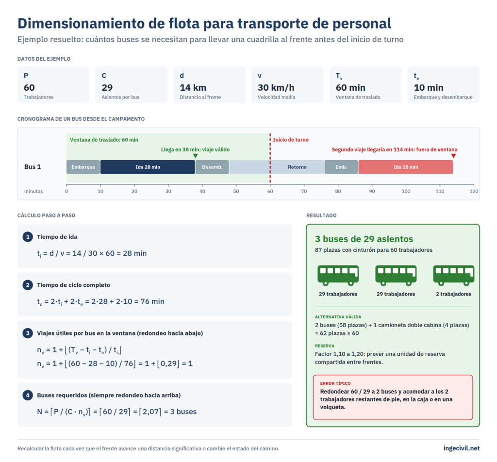 Ejemplo resuelto de dimensionamiento de flota para transporte de personal: 60 trabajadores a 14 km con buses de 29 asientos, cronograma del viaje, cálculo paso a paso y resultado de 3 buses.
