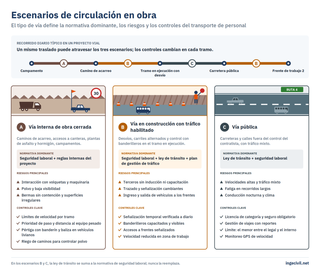 Escenarios de circulación del transporte de personal en obra: vía interna cerrada, vía en construcción con tráfico habilitado y vía pública, con normativa dominante, riesgos y controles de cada una.