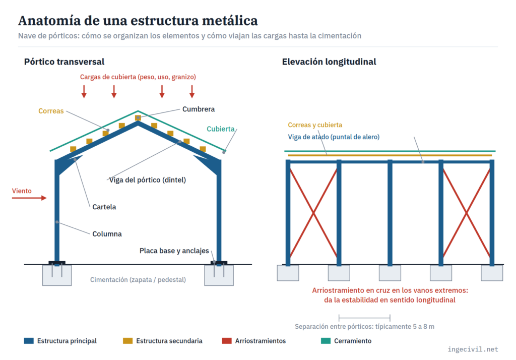 Anatomía de las estructuras metálicas: pórtico transversal con columnas, dintel, cartelas, correas y placa base, y elevación longitudinal con arriostramiento en cruz
