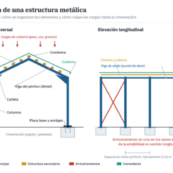 Estructuras metálicas: guía completa para entenderlas, diseñarlas y construirlas