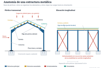 Estructuras metálicas: guía completa para entenderlas, diseñarlas y construirlas