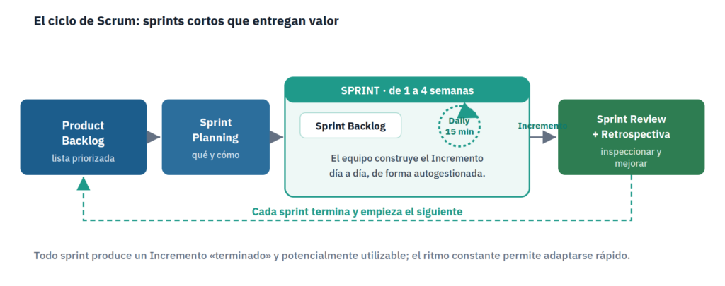 El ciclo de Scrum: del Product Backlog al Sprint, con el Daily Scrum, hasta el Incremento, la revisión y la retrospectiva