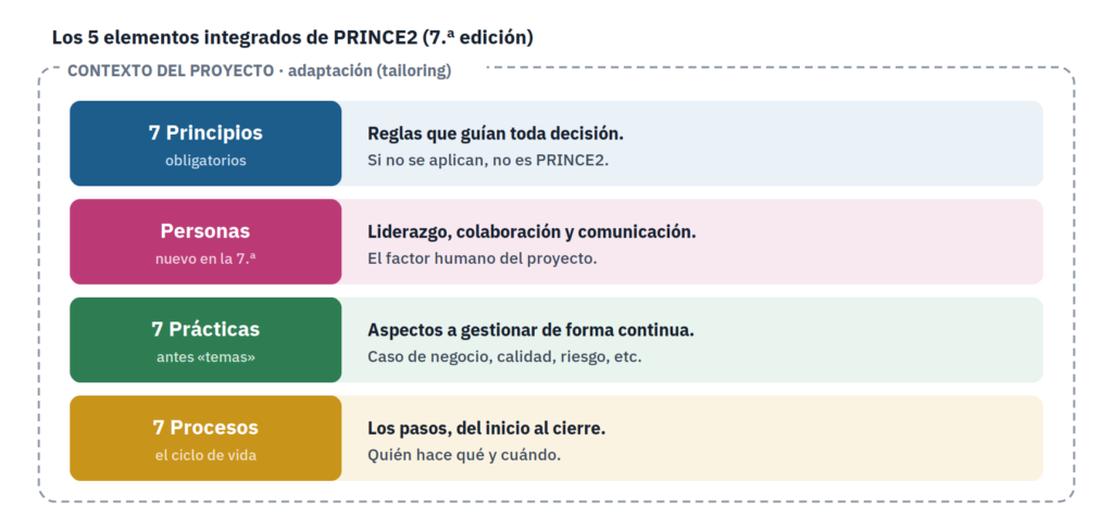 Los 5 elementos integrados de PRINCE2 7: principios, personas, prácticas, procesos y contexto del proyecto