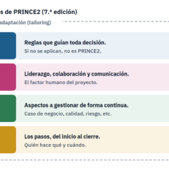 PRINCE2: qué es, principios, prácticas y procesos (7.ª edición)