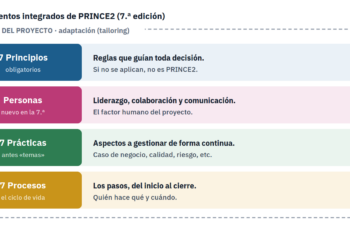 PRINCE2: qué es, principios, prácticas y procesos (7.ª edición)