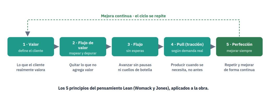 Los 5 principios del pensamiento Lean aplicados a la construcción: valor, flujo de valor, flujo, pull y perfección
