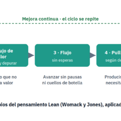 Lean Construction y Last Planner System: guía para obra