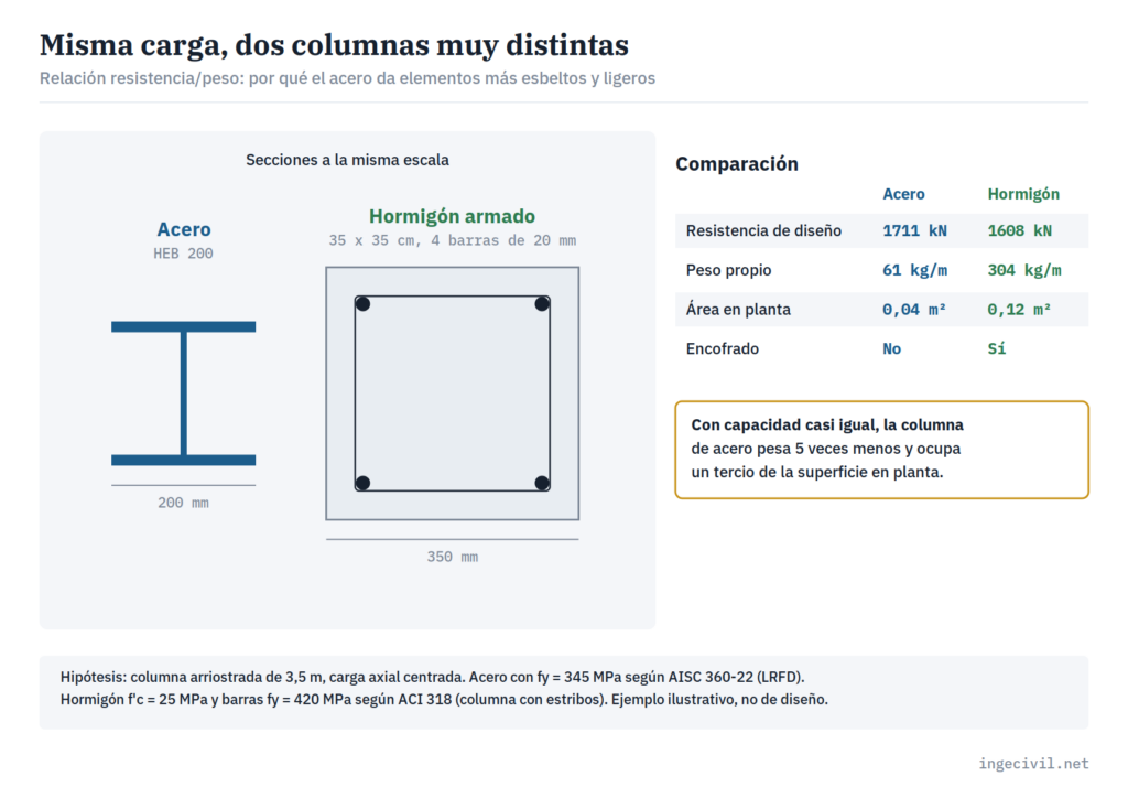 Comparación de una columna de acero HEB 200 y una columna de hormigón armado de 35 x 35 cm con capacidad similar: peso, área en planta y resistencia de diseño