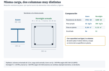 Estructura metálica vs hormigón: comparación técnica y cuándo elegir cada una