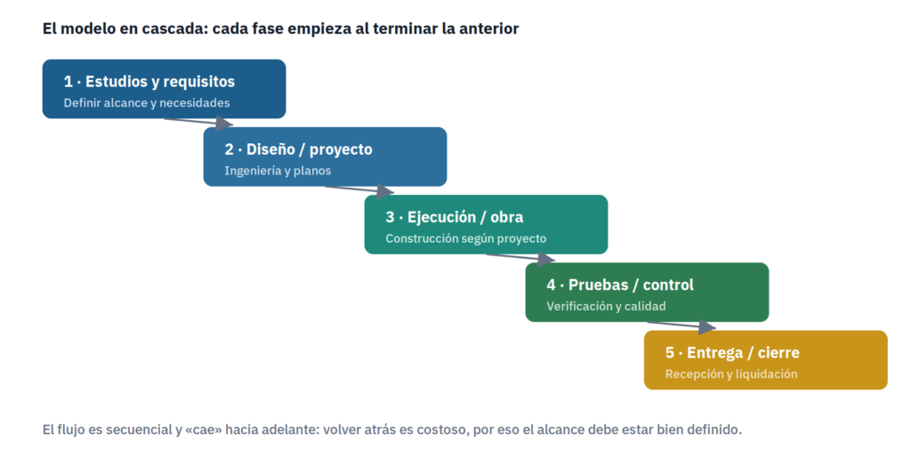Las fases de la metodología en cascada aplicadas a un proyecto de ingeniería civil: estudios, diseño, ejecución, pruebas y entrega