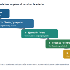 Metodología en cascada (Waterfall): qué es y cuándo usarla en obra