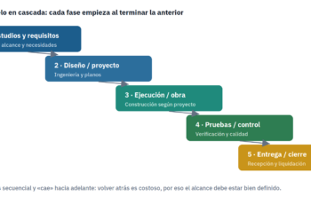 Metodología en cascada (Waterfall): qué es y cuándo usarla en obra